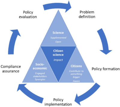 Three key dimensions of citizen science